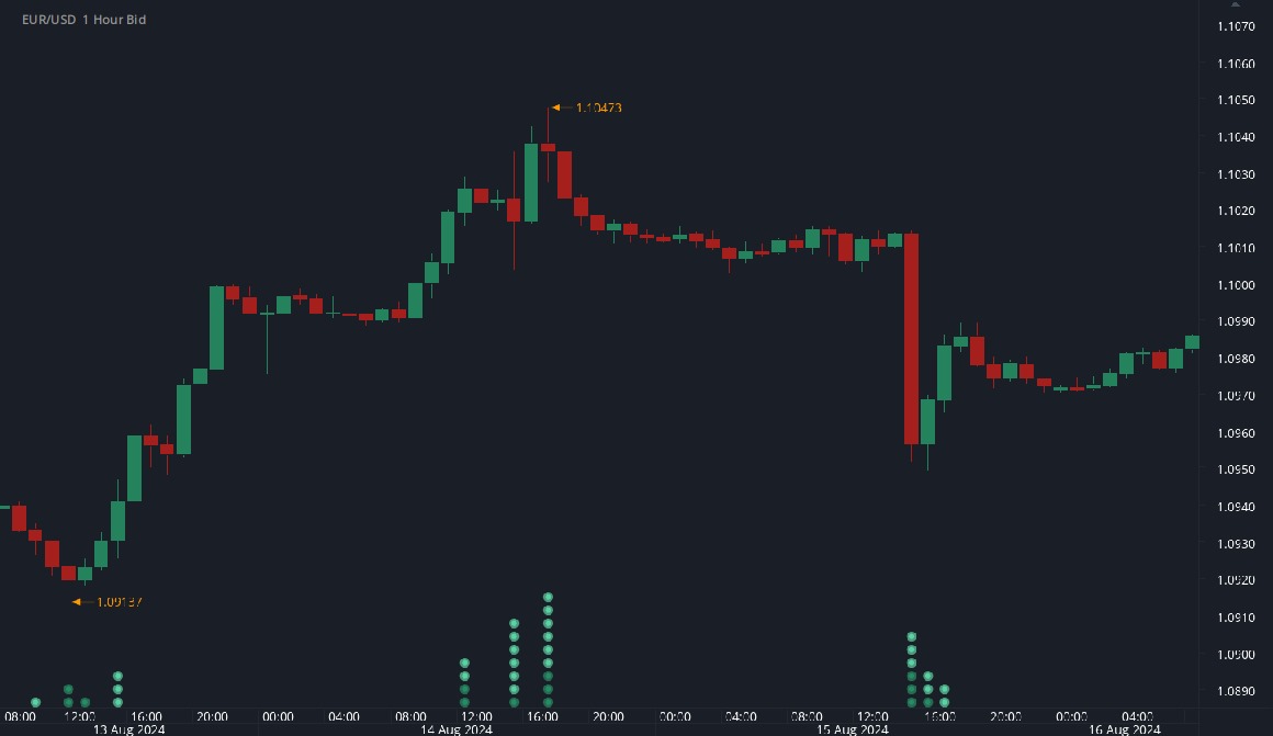 Doji candlestick Pattern Example 1