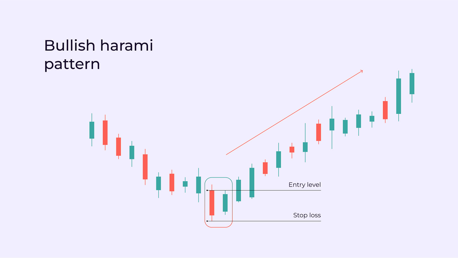 Reversal Candlestick Patterns: What Is It and How to Trade with Bullish and Bearish Candlestick Patterns | Pic 5