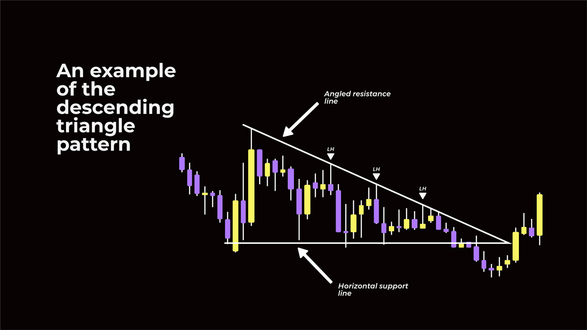Descending Triangle Pattern Example 2