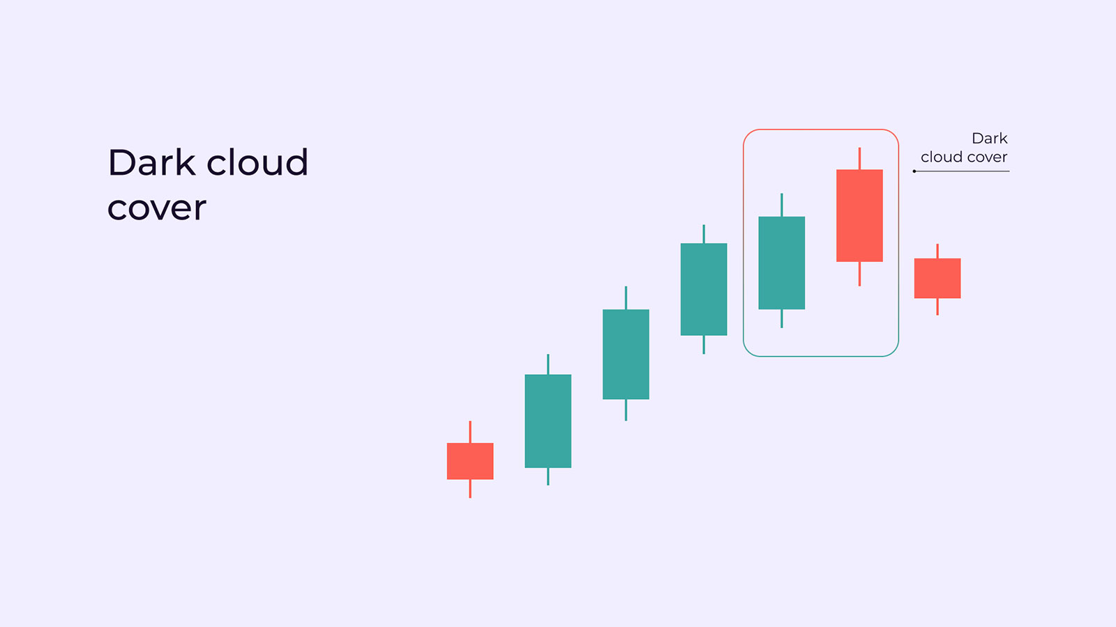 Reversal Candlestick Patterns: What Is It and How to Trade with Bullish and Bearish Candlestick Patterns | Pic 11